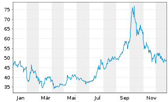 Chart 21Shares AG BinanceCoin BNB ETP - 1 Jahr