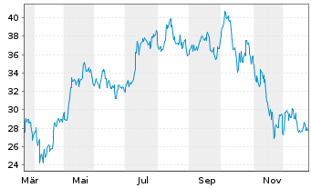 Chart 21Shares AG - 1 Jahr
