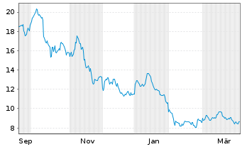Chart 21Shares AG OE Z19(unl)Sygnum Win MOON ETP - 1 Year