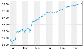 Chart UBS Group AG EO-FLR Med.-T. Nts 2020(20/28) - 1 Jahr