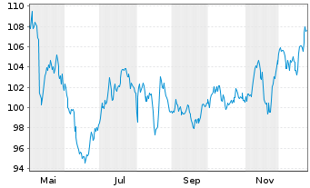 Chart Banque Cantonale Vaudoise - 1 Jahr