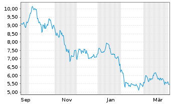 Chart SA1 Issuer SPC Limited Tracker Z 20(20/unl.) - 1 Year