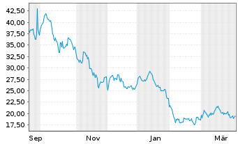 Chart SA1 Issuer SPC Limited Tracker Z 20(20/unl.) - 1 Jahr