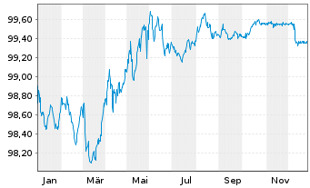 Chart Flughafen Z&uuml;rich AG SF-Anl. 2020(27) - 1 Year