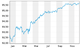 Chart UBS Group AG EO-FLR Med.Trm.Nts.2020(27/28) - 1 Jahr