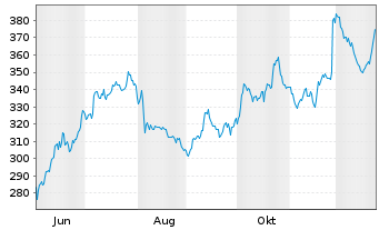 Chart Dottikon ES Holding AG Namens-Aktien SF 0,01 - 1 Jahr