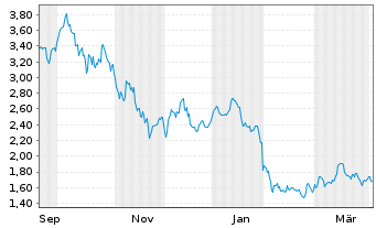 Chart SA1 Issuer SPC Limited Tracker Z 21(21/unl.) - 1 Year