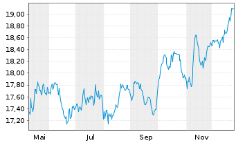 Chart UBS ETF(CH)-UBS SPI ESG ETF - 1 Jahr