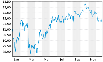 Chart UBS Group AG EO-Medium-Term Nts 2021(21/33) - 1 Jahr