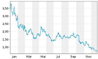 Chart 21Shares AG POLKADOT ETP - 1 Jahr