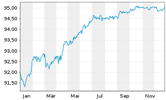 Chart UBS Group AG EO-Non-Preferred MTN 2021(28) - 1 Jahr