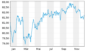Chart UBS Group AG EO-Non-Preferred MTN 2021(33) - 1 Jahr