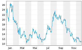 Chart 21Shares AG  Chainlink ETP OE - 1 Jahr