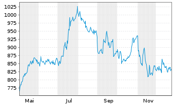 Chart BELIMO Holding AG - 1 Jahr
