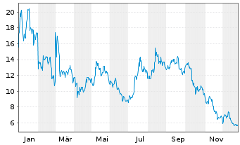 Chart 21Shares AG Cardano ADA - 1 Year