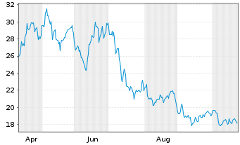 Chart R&S Group Holding AG - 1 Jahr