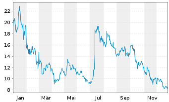 Chart 21Shares AG Stellar XLM - 1 Jahr
