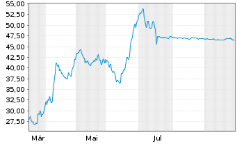 Chart PolyPeptide Group AG - 1 Jahr
