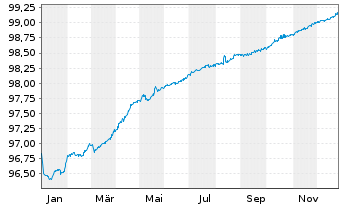 Chart Z&uuml;rcher Kantonalbank EO-Anl. 2021(26) - 1 Year