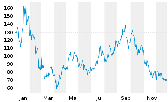 Chart 21Shares AG Solana ETP - 1 Jahr