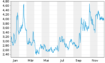 Chart Sophia Genetics S.A. - 1 Year