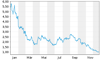 Chart 21Shares AG Polygon ETP OE - 1 Jahr