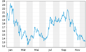 Chart 21Shares AG O.E.ZT21(unl)ETP CRYPTO BSK - 1 Jahr