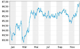 Chart Swiss Life Finance I Ltd. EO-Bonds 2021(21/31) - 1 Year