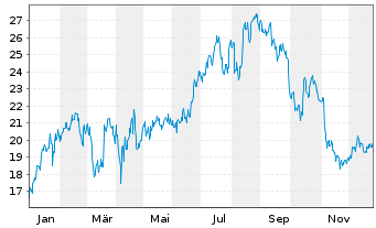 Chart Sportradar Group - 1 Jahr