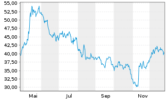 Chart On Holding AG - 1 Jahr