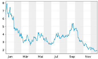 Chart 21Shares AG Avalanche ETP OE - 1 Jahr