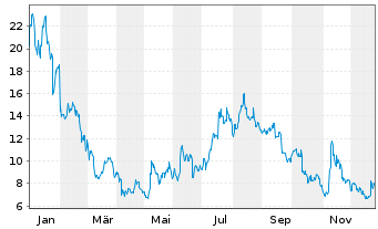 Chart 21Shares AG UNISWAP ETP OE - 1 Jahr