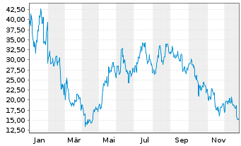 Chart 21Shares AG (22/unl) Aave ETP - 1 Year