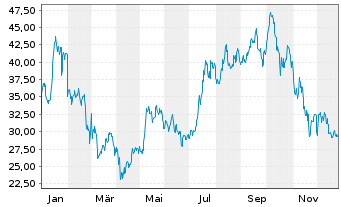 Chart 21Shares AG O.E.ZT21(unl)ETP CRYPTO - 1 Jahr