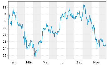 Chart 21SHARES HODL BSK ETP - 1 Jahr