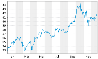 Chart 21Shares AG - 1 Jahr