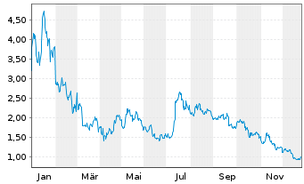 Chart 21Shares AG Algorand ETP OE - 1 Year