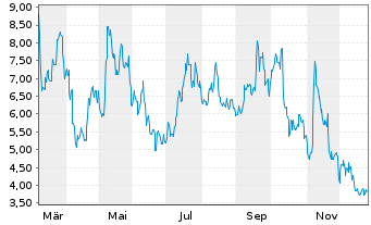 Chart 21Shares AG - 1 Year