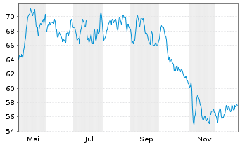 Chart Fischer AG, Georg - 1 Jahr