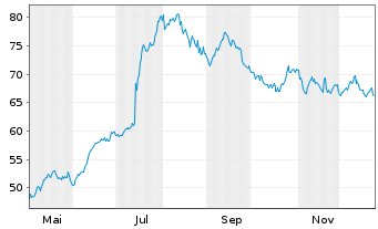 Chart Accelleron Industries Ltd. - 1 Year