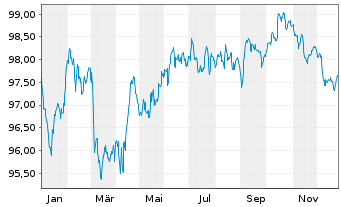 Chart UBS Group AG EO-FLR Med.-T. Nts 2022(31/32) - 1 Jahr