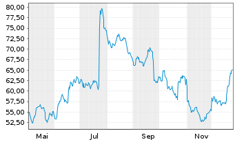 Chart Bachem Holding AG - 1 Jahr