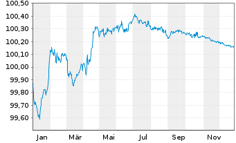 Chart UBS Group AG EO-FLR Med.Trm.Nts.2022(26/27) - 1 Jahr