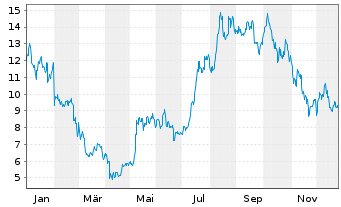Chart 21Shares AG Ethereum Core ETP - 1 Jahr