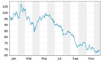 Chart DSM-Firmenich AG - 1 Jahr