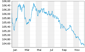 Chart Raiffeisen Schweiz Genossensch EO-Anl. 2022(27) - 1 Year