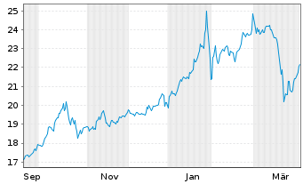 Chart UBS(CH)FS-Carb.Comp.Gold ETF - 1 Year