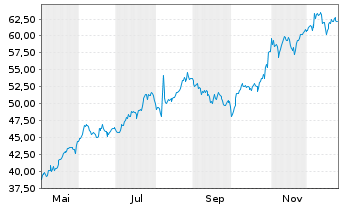 Chart Sandoz Group AG - 1 Jahr