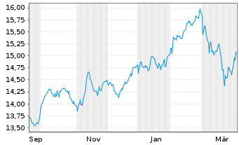 Chart UBSETFCH-U.MSCI Sw.IMI D.S.ETF - 1 Year