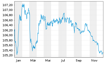 Chart Raiffeisen Schweiz Genossensch EO-Anl. 2023(28) - 1 Jahr